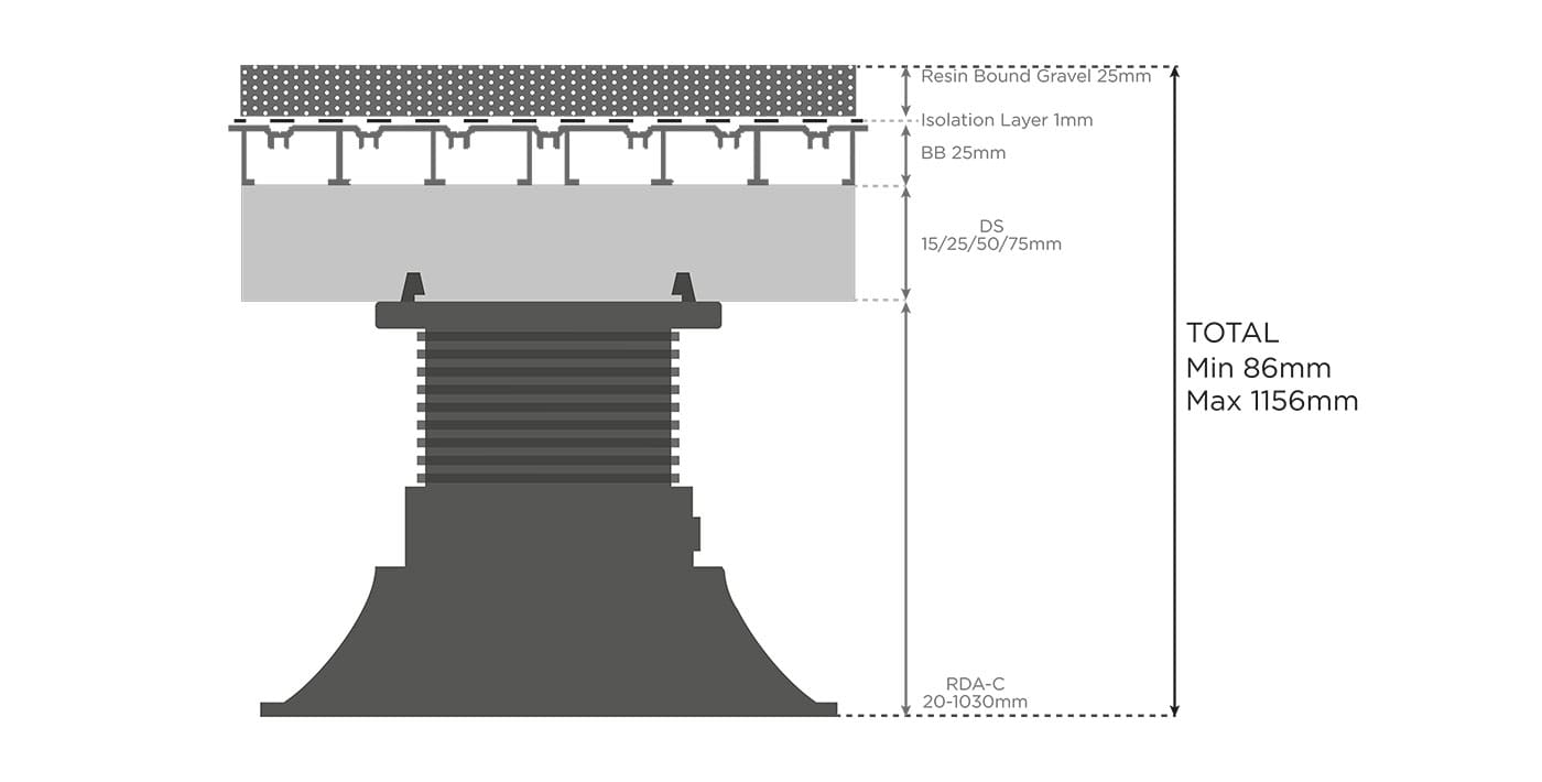 Resin Bound Height build-up